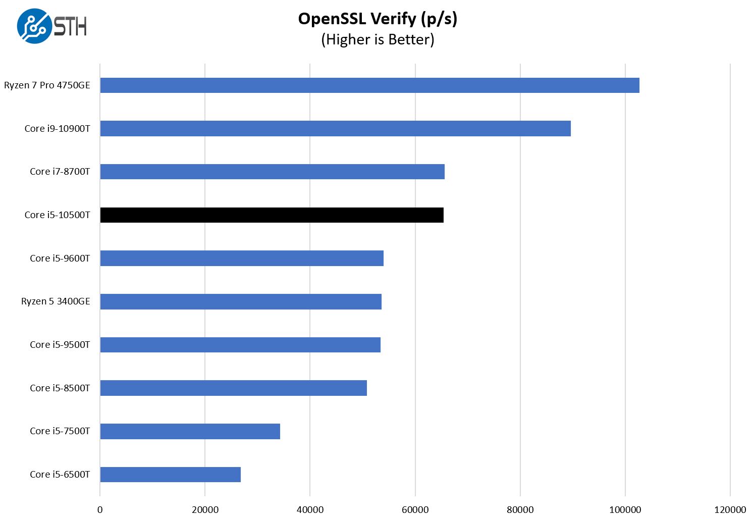 Intel Core I5 10500T OpenSSL Verify Benchmark HP