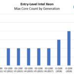 Intel Xeon Entry Segment Core Count By Generation 2009 2021