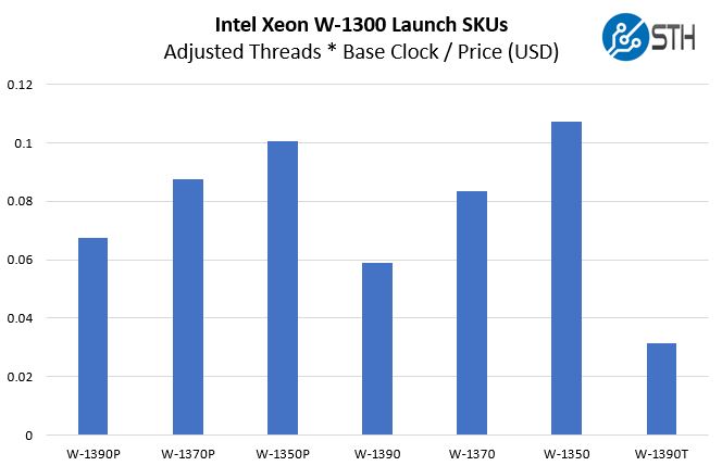 Intel Xeon W 1300 Clock Core Price