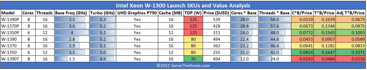 Intel Xeon W 1300 SKU List And Value Analysis