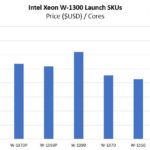 Intel Xeon W 1300 SKUs Dollars USD Per Core