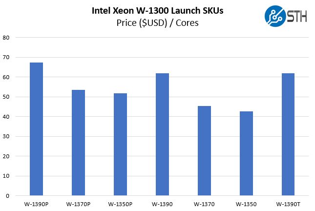 Intel Xeon W 1300 SKUs Dollars USD Per Core