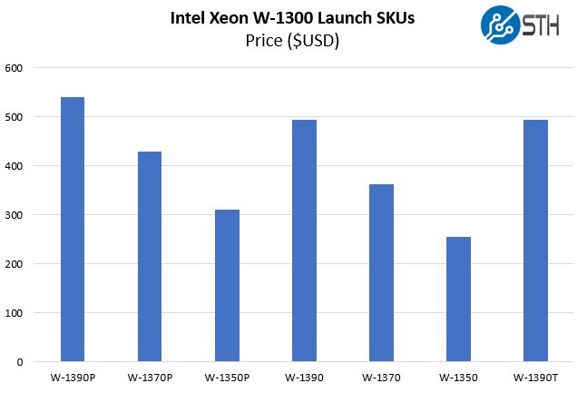 Intel Xeon W 1300 SKUs Price