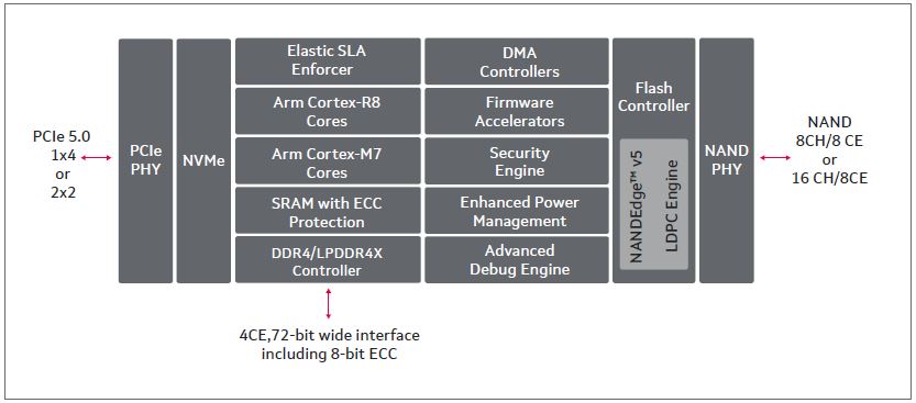 Marvell Bravera SC5 Block Diagram