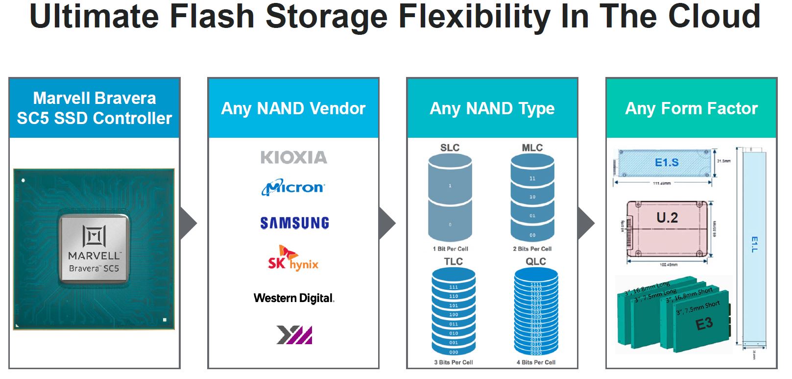 Marvell Bravera SC5 Flash Flexibility