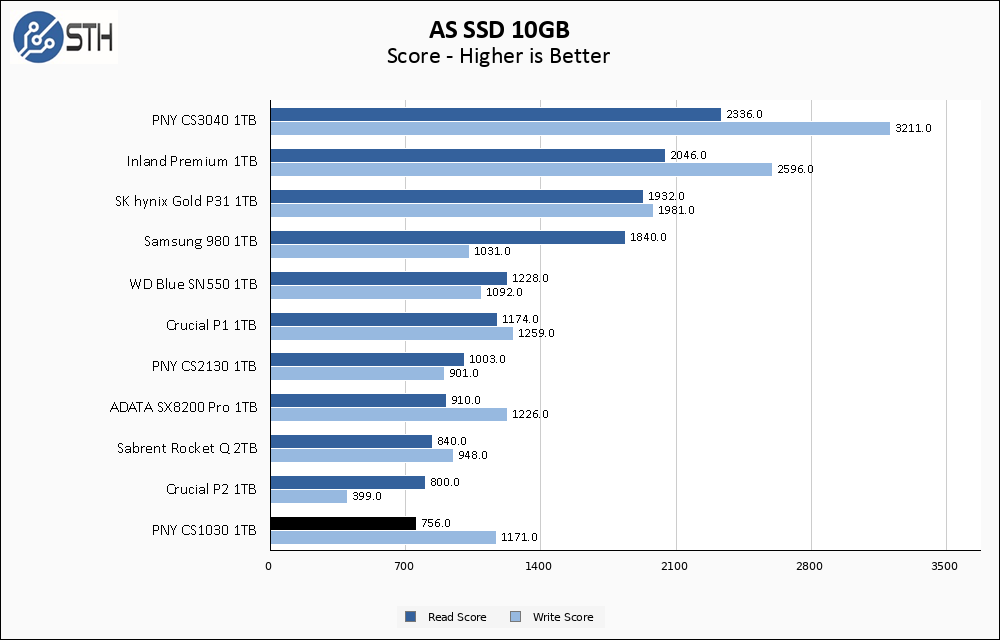 PNY CS1030 1TB ASSSD 10GB Chart