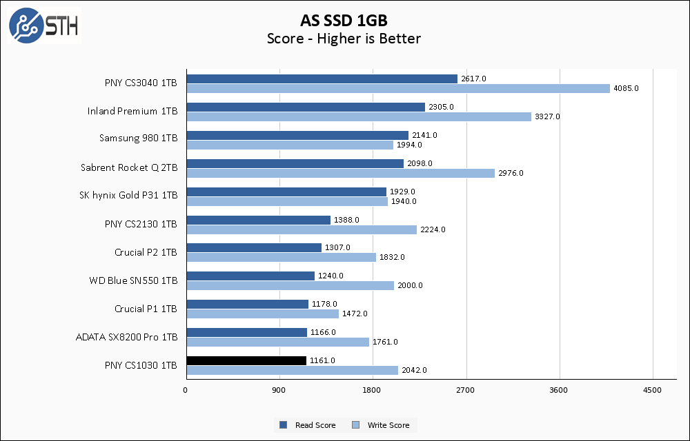 PNY CS1030 1TB ASSSD 1GB Chart