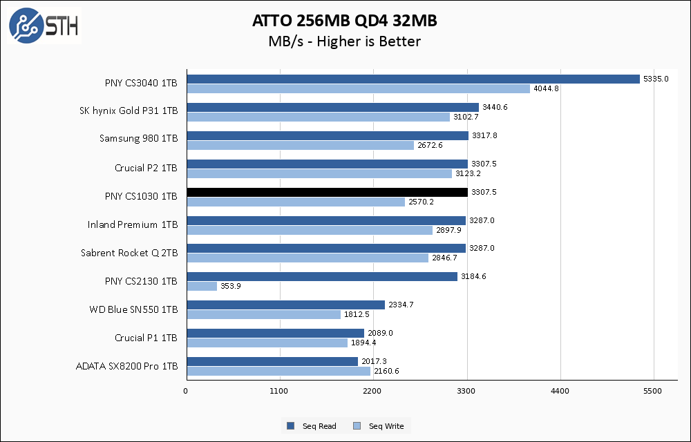 PNY CS1030 1TB ATTO 256MB Chart