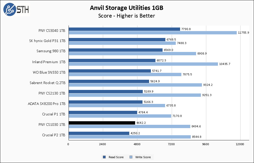 PNY CS1030 1TB Anvil 1GB Chart