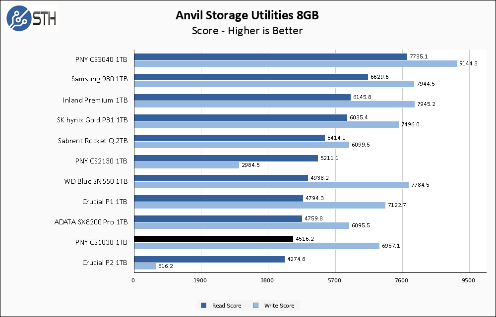 PNY CS1030 1TB Anvil 8GB Chart