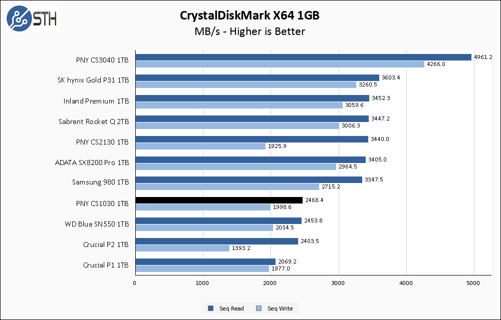 PNY CS1030 1TB CrystalDiskMark 1GB Chart