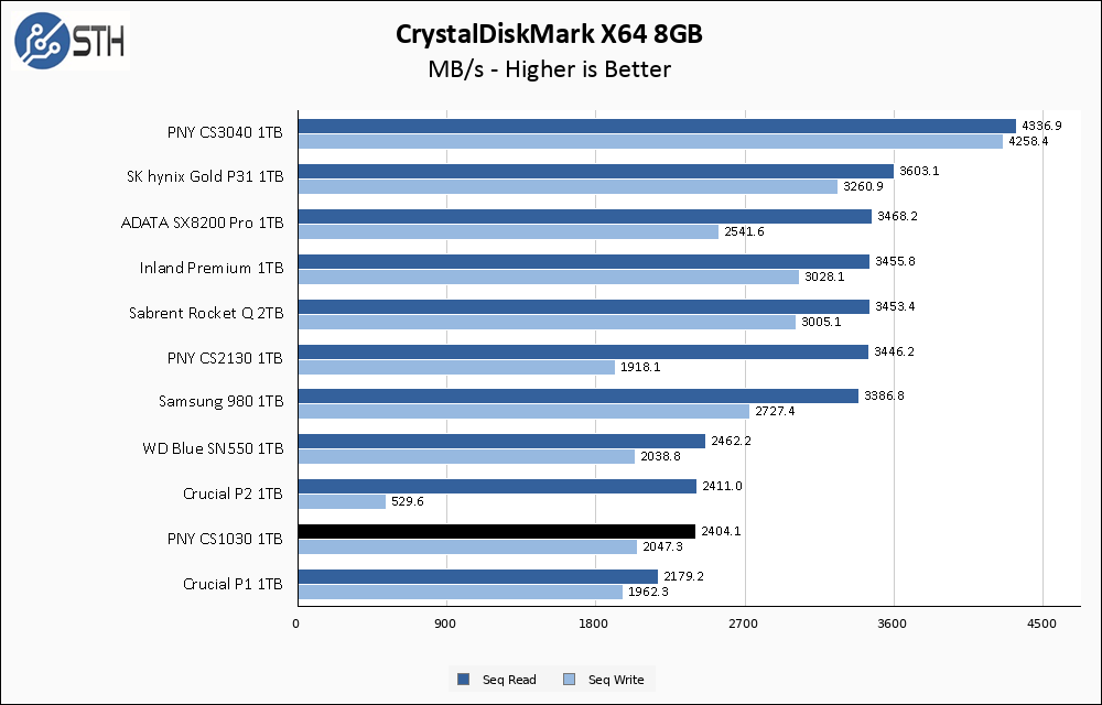 PNY CS1030 1TB CrystalDiskMark 8GB Chart