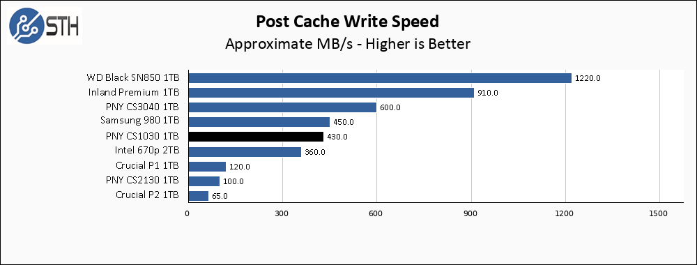 PNY CS1030 1TB Post Cache Write Speed Chart