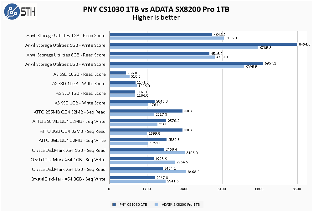 PNY CS1030 1TB Vs ADATA SX8200 Pro 1TB