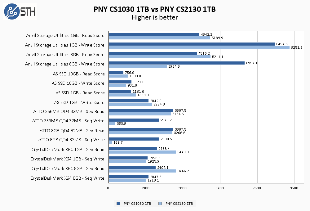 PNY CS1030 1TB Vs PNY CS2130 1TB