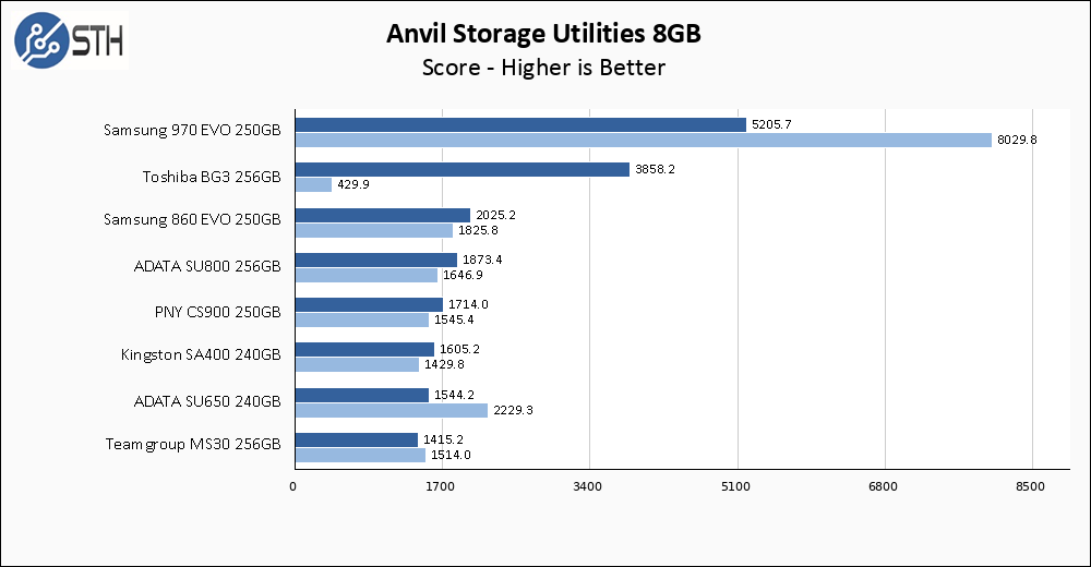 SSD Roundup Anvil 8GB Chart