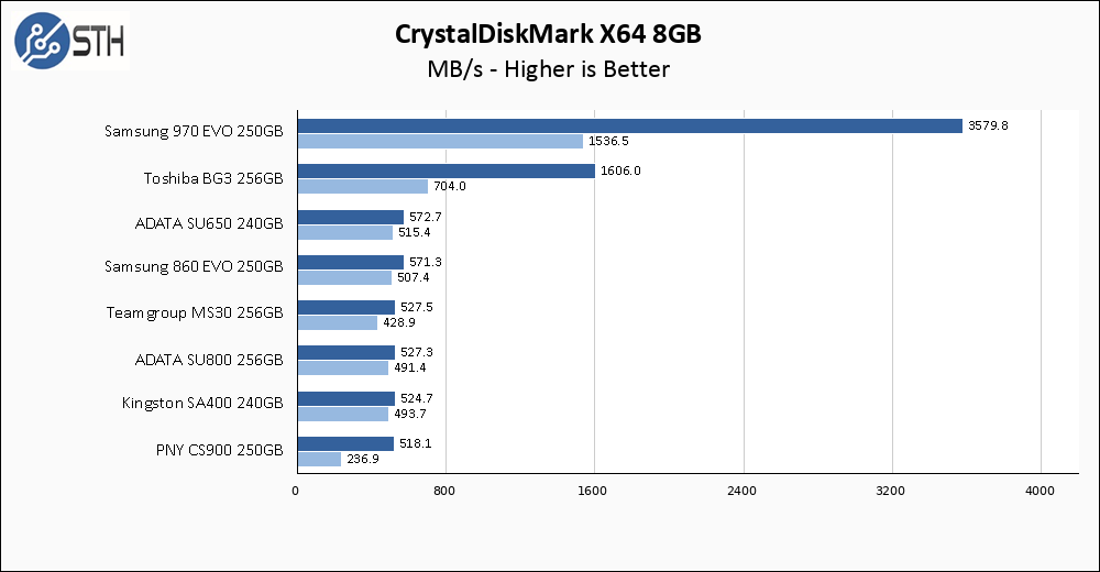 SSD Roundup CrystalDiskMark 8GB Chart