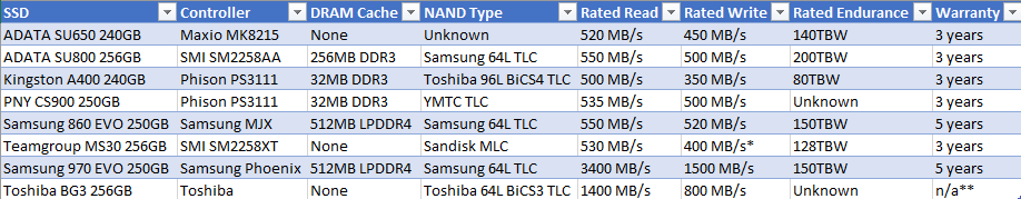 SSD Roundup Specs