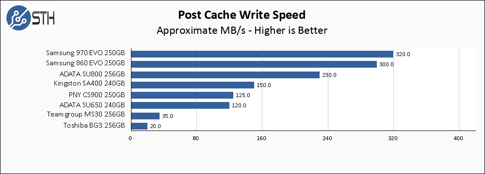 SSD Roundup Post Cache Write Speed Chart