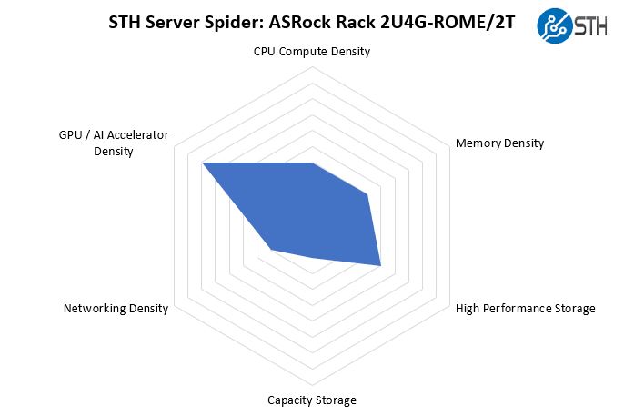 STH Server Spider ASRock Rack 2U4G ROME 2T