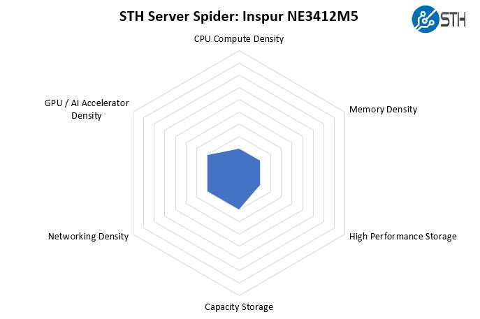 STH Server Spider Inspur NF3412M5