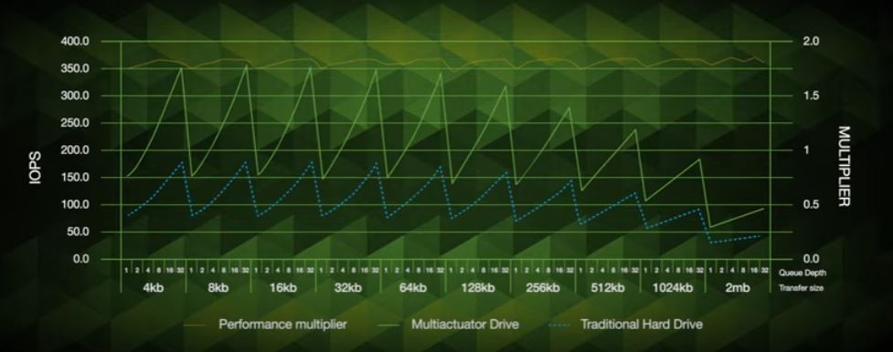 Seagate Exos 2X14 Mach.2 Dual Actuator IOPS Versus Single