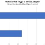 UGREEN USB 3 Type C To 2.5GbE Performance Chart