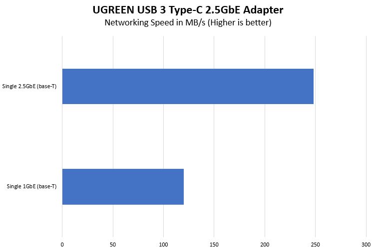 UGREEN USB 3 Type C To 2.5GbE Performance Chart