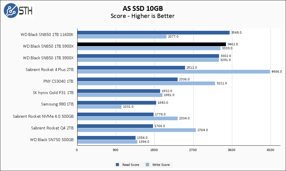 WD Black SN850 1TB ASSSD 10GB Chart