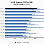 WD Black SN850 1TB 5900X Anvil 1GB Chart