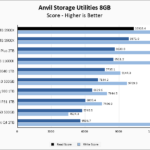 WD Black SN850 1TB 5900X Anvil 8GB Chart
