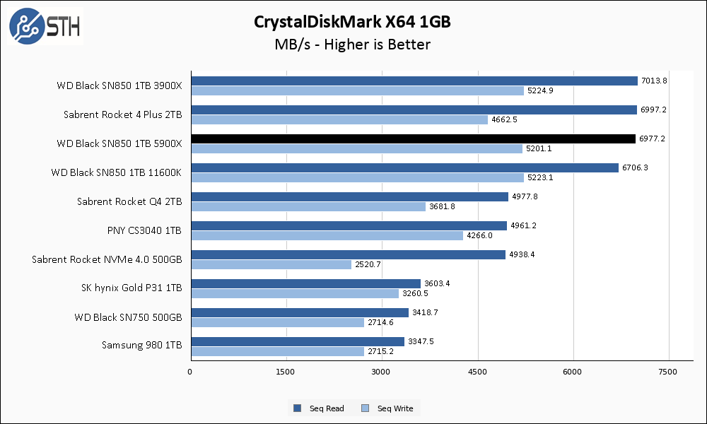 WD Black SN850 1TB CrystalDiskMark 1GB Chart