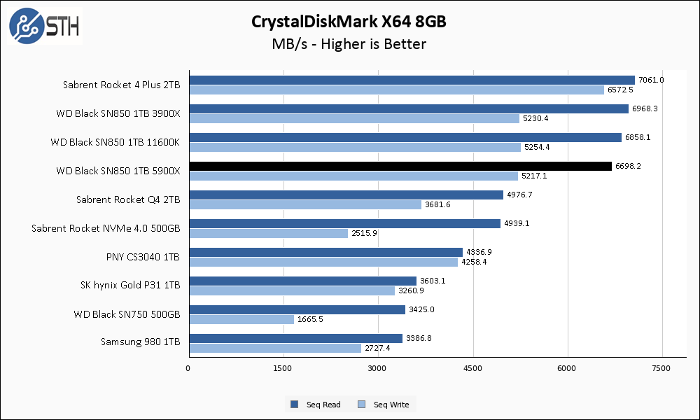 WD Black SN850 1TB CrystalDiskMark 8GB Chart