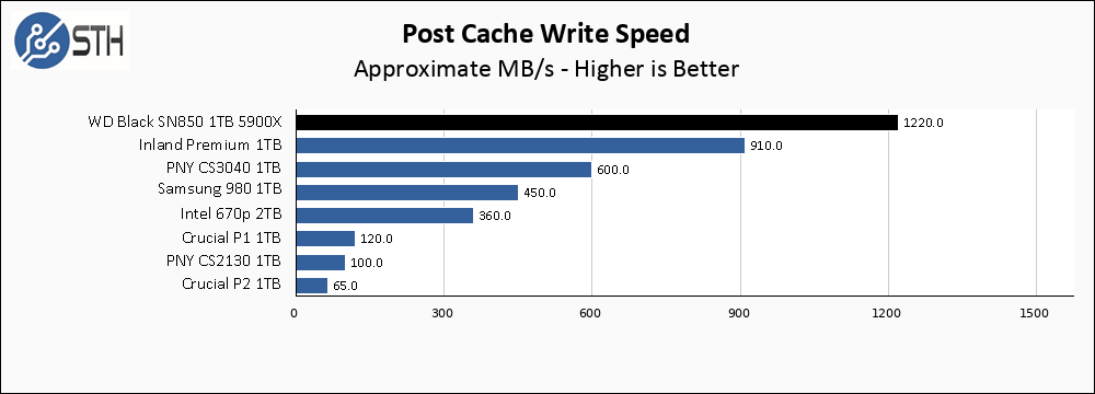 WD Black SN850 1TB Post Cache Write Speed Chart