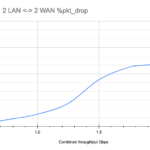 ER-12p 4ports RTE Packet Drop