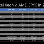 1P 28 32C AMD EPYC 7002 Rome V Intel Xeon Cascade Lake 2020