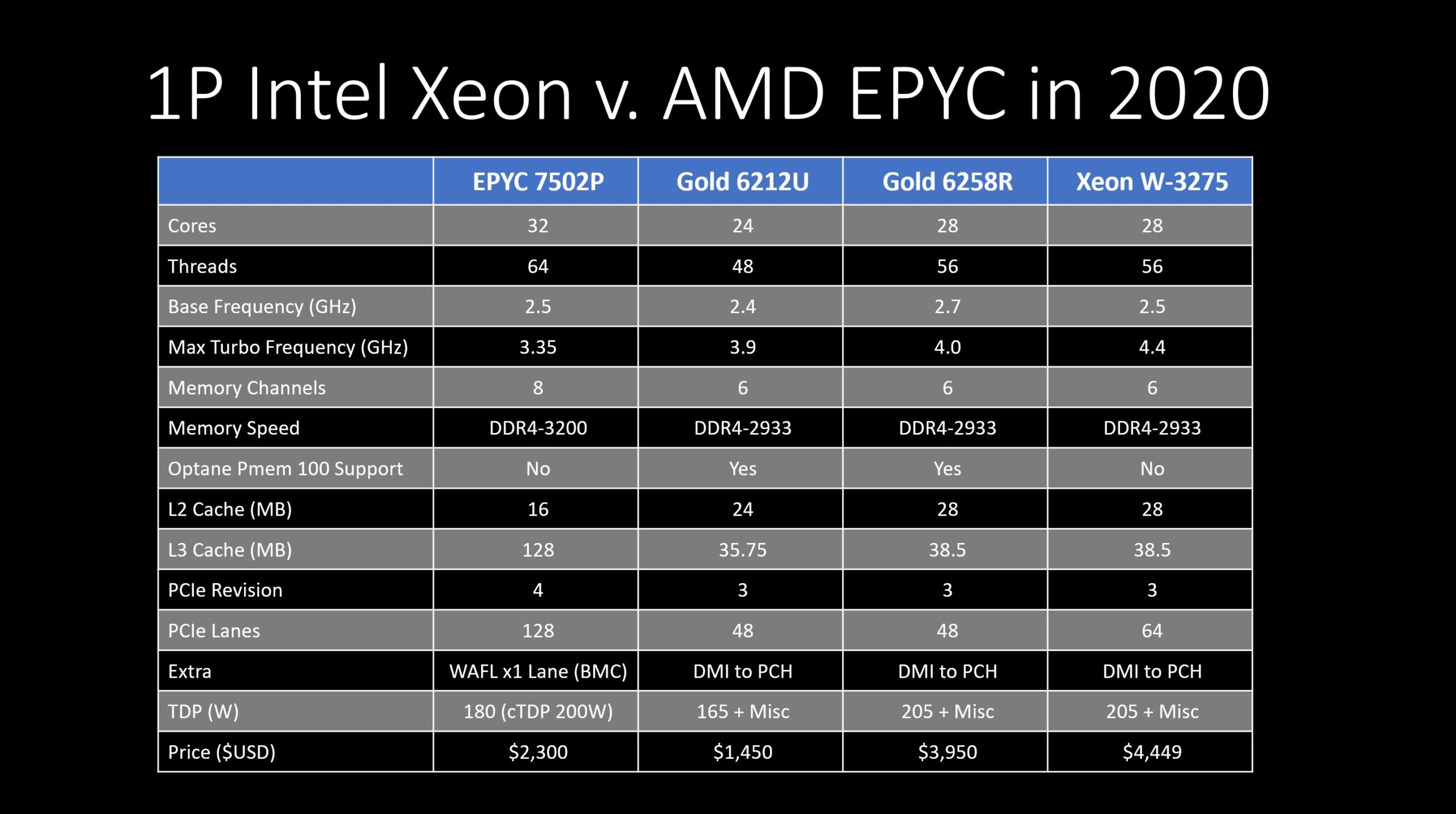 1P 28 32C AMD EPYC 7002 Rome V Intel Xeon Cascade Lake 2020