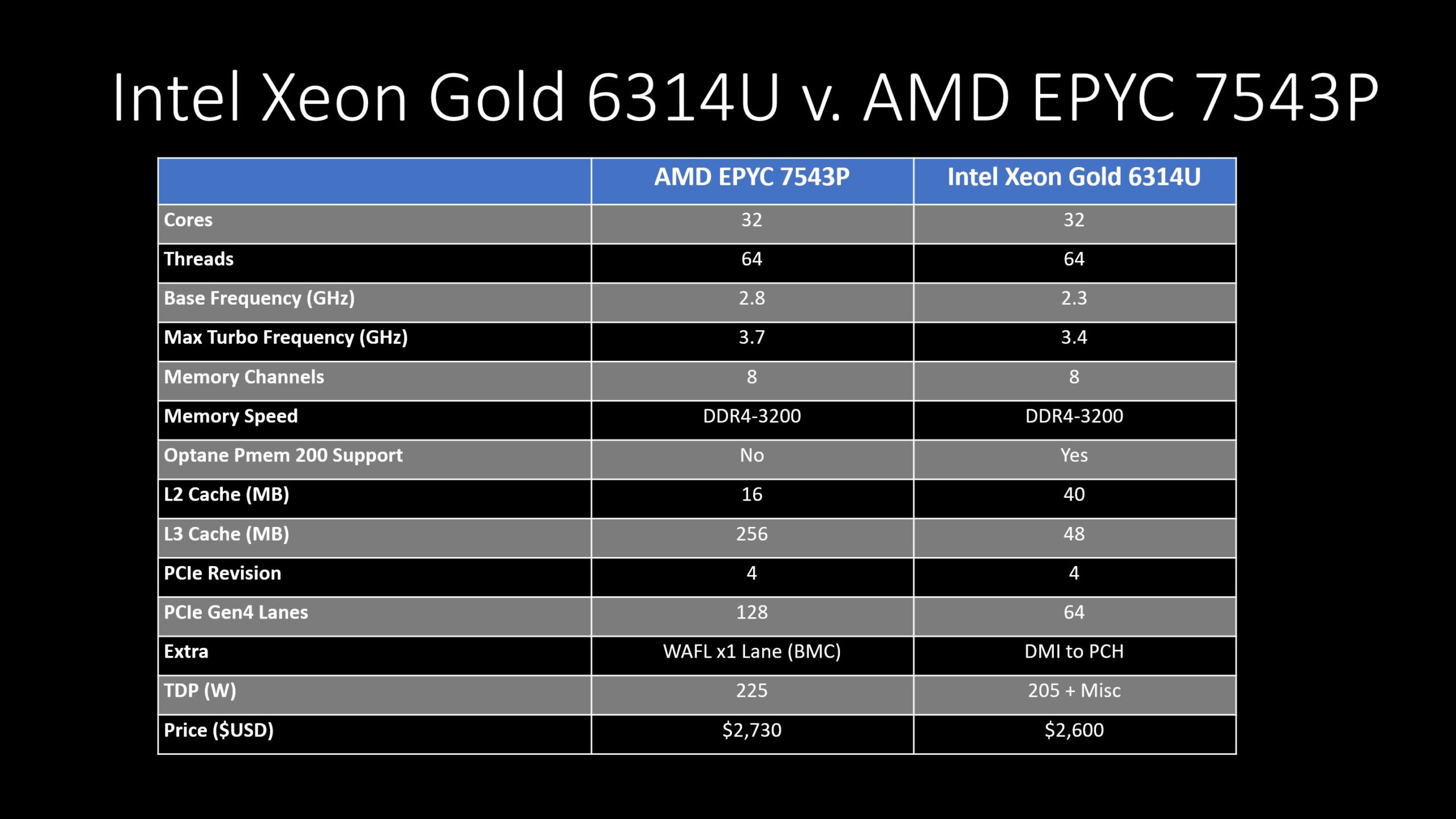 AMD EPYC vs. Intel Xeon: The Ultimate Comparison