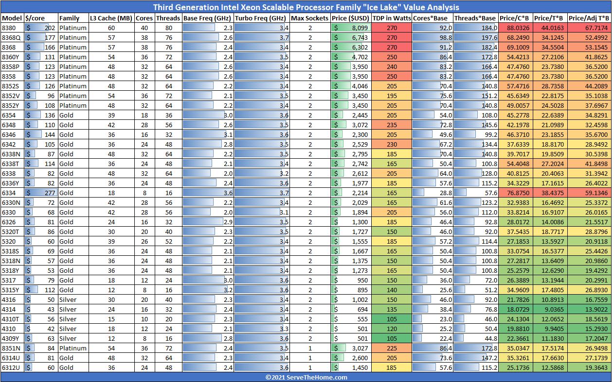 3rd Gen Intel Xeon Scalable Ice Lake SKU List And Value Analysis Large Traditional