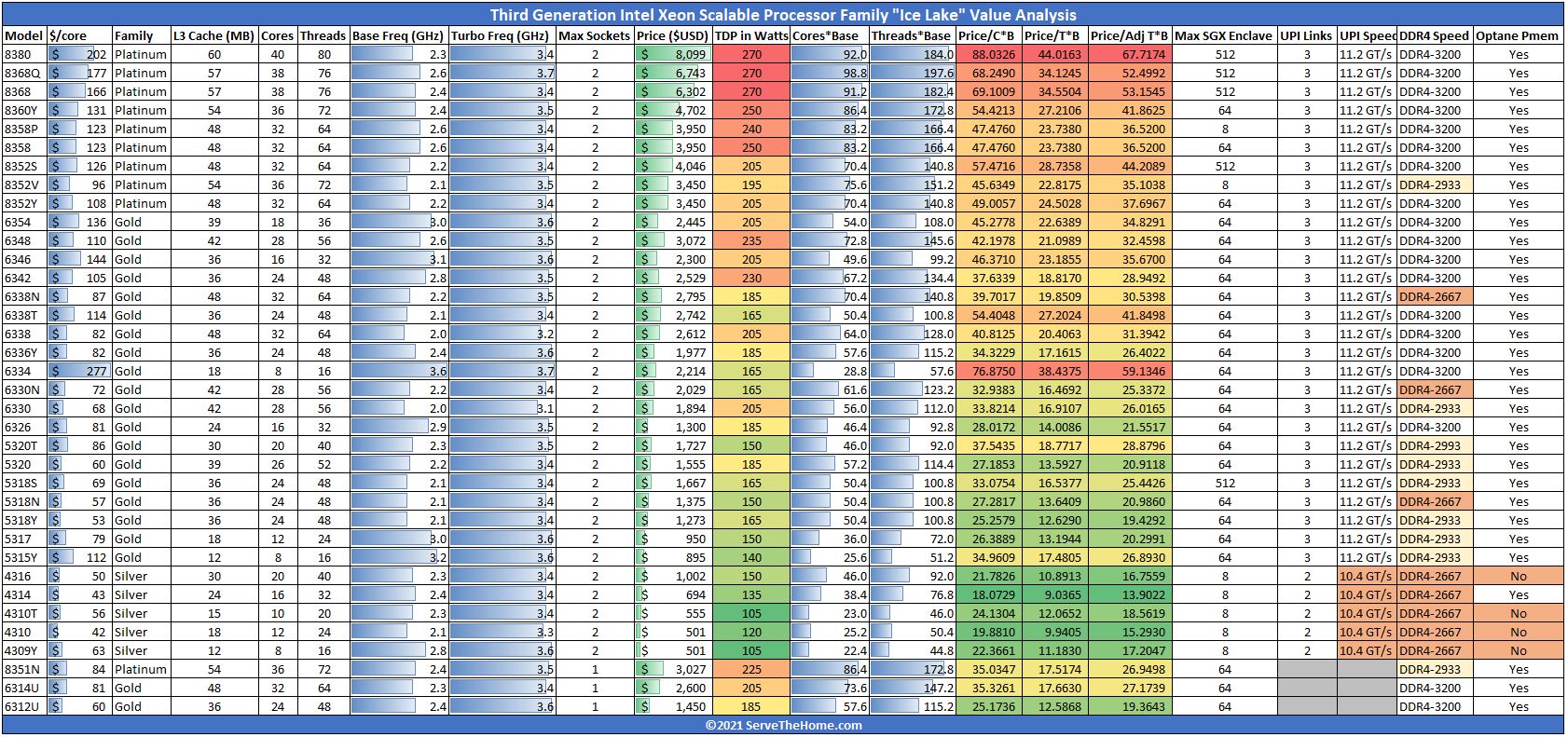 3rd Gen Intel Xeon Scalable Ice Lake SKU List And Value Analysis Large