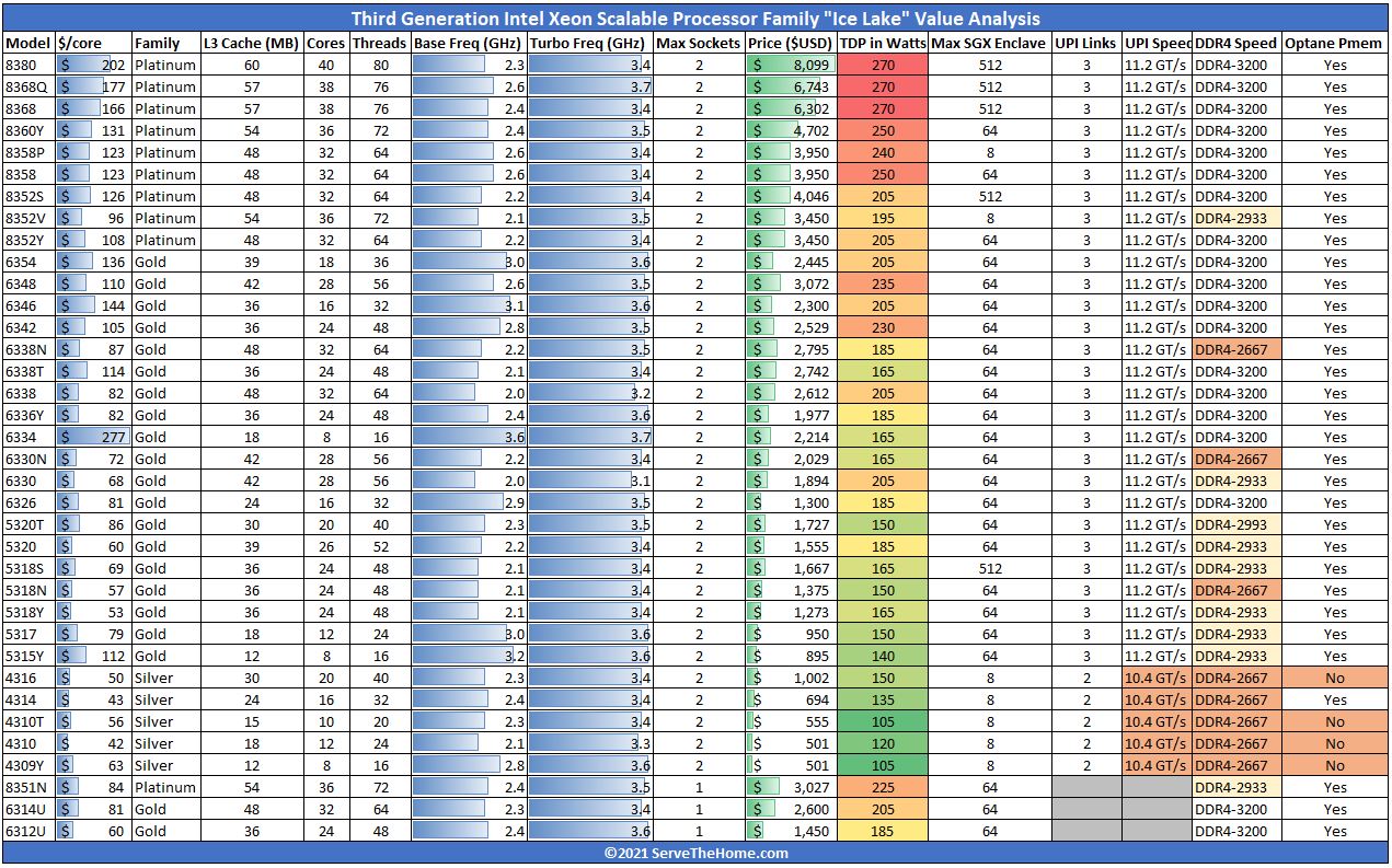 3rd Gen Intel Xeon Scalable Ice Lake SKU List And Value Analysis Nuance