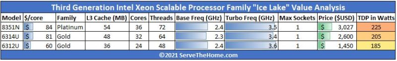 3rd Gen Intel Xeon Scalable Ice Lake SKU List And Value Analysis Small 1P