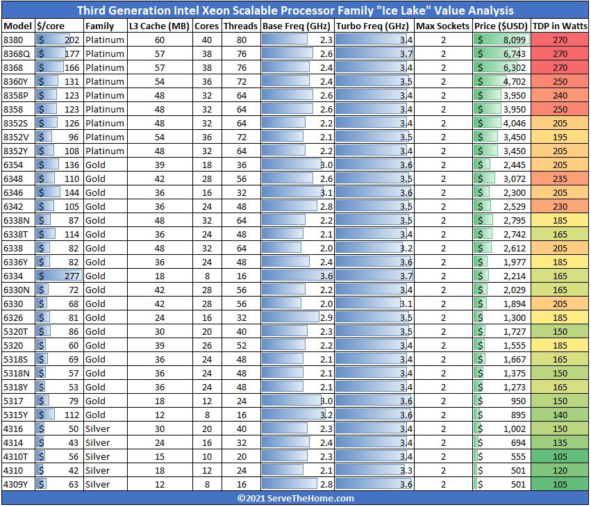 3rd Gen Intel Xeon Lake SKU List and Value Analysis