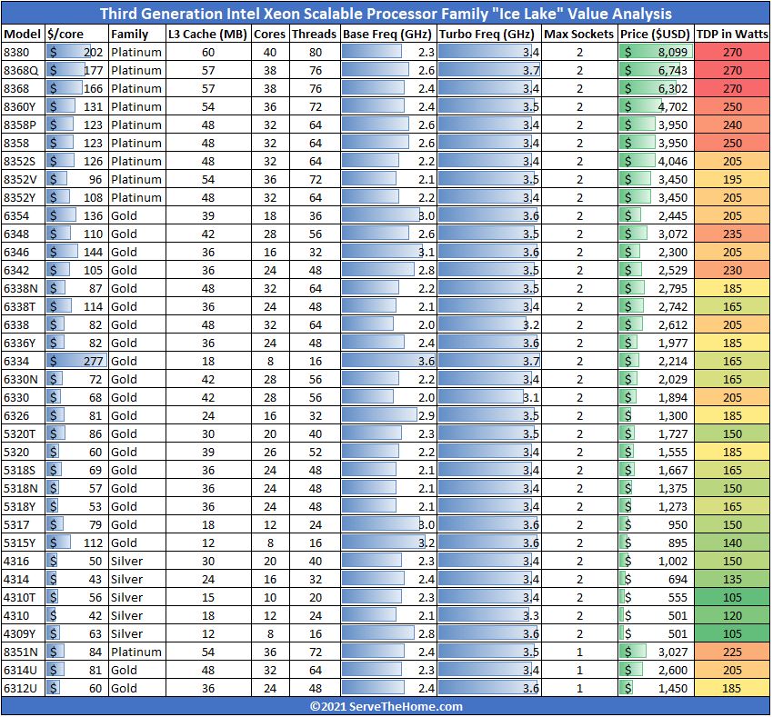 3rd Gen Intel Xeon Scalable Ice Lake SKU List And Value Analysis Small Full