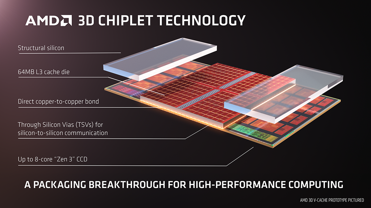 AMD 3D Chiplet Technology Slide