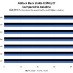 ASRock Rack 2U4G ROME 2T CPU Performance To Baseline