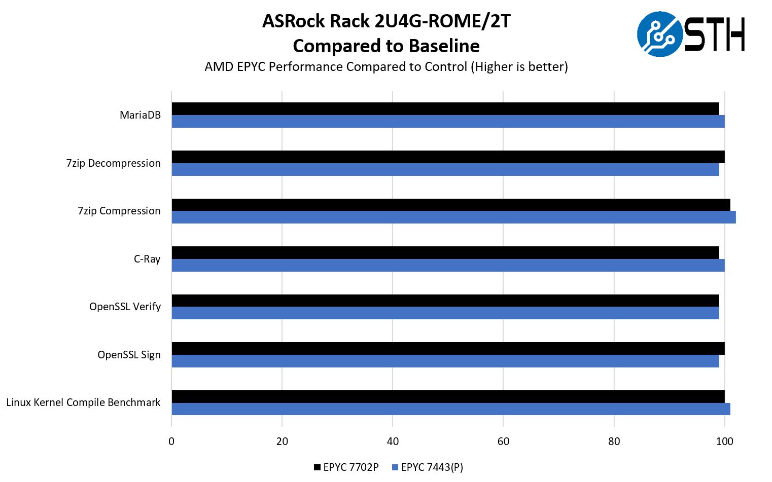 ASRock Rack 2U4G ROME 2T CPU Performance To Baseline