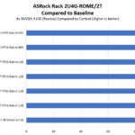 ASRock Rack 2U4G ROME 2T GPU Performance To Baseline