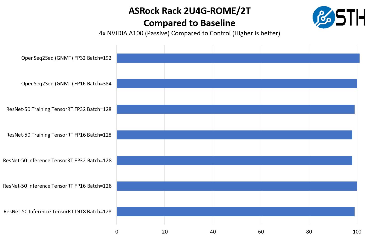 ASRock Rack 2U4G ROME 2T GPU Performance To Baseline