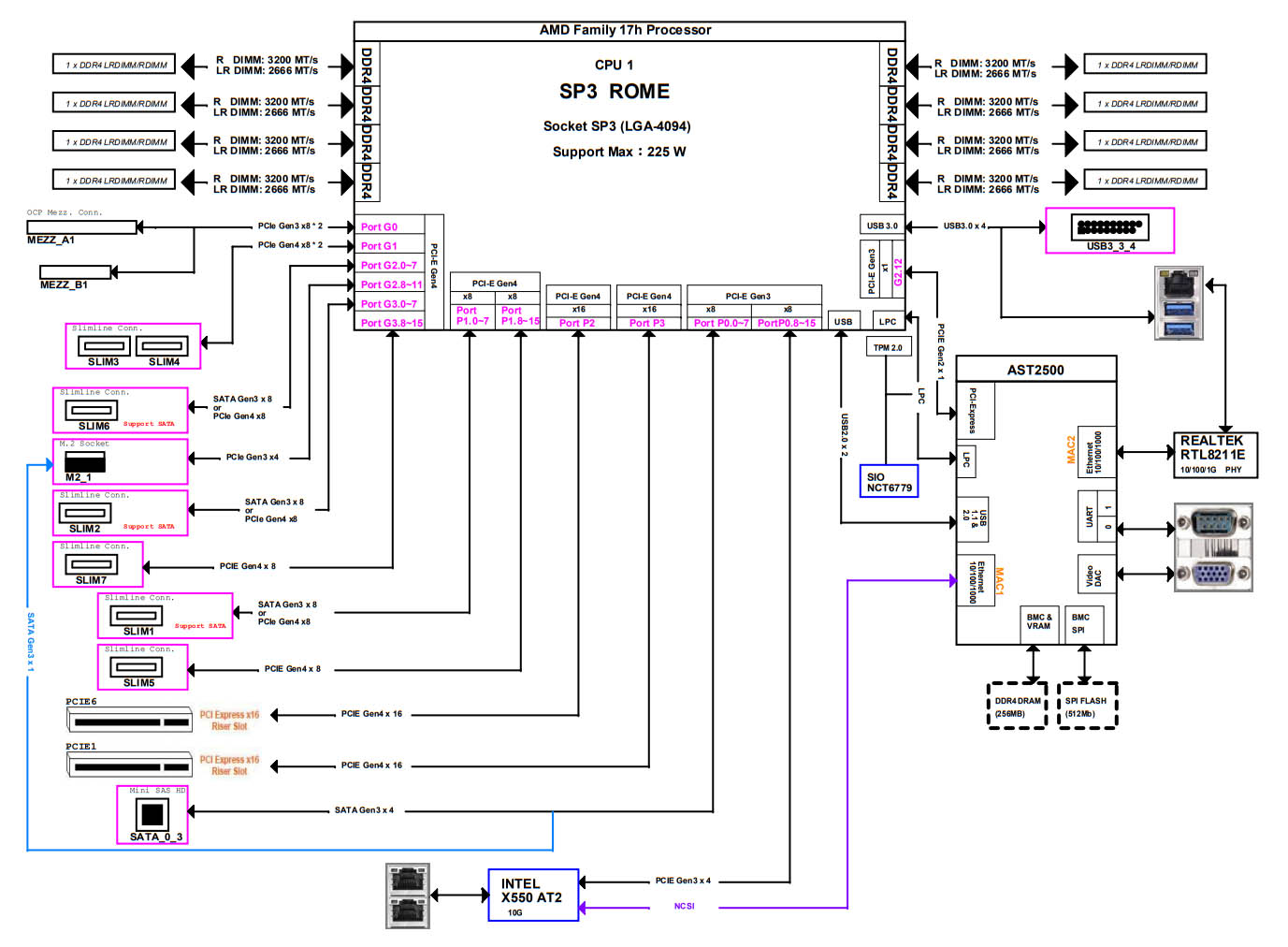 ASRock Rack ROMED8QM 2T Block Diagram